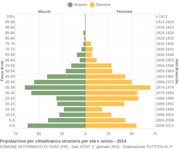 Grafico cittadini stranieri - Fornovo di Taro 2014