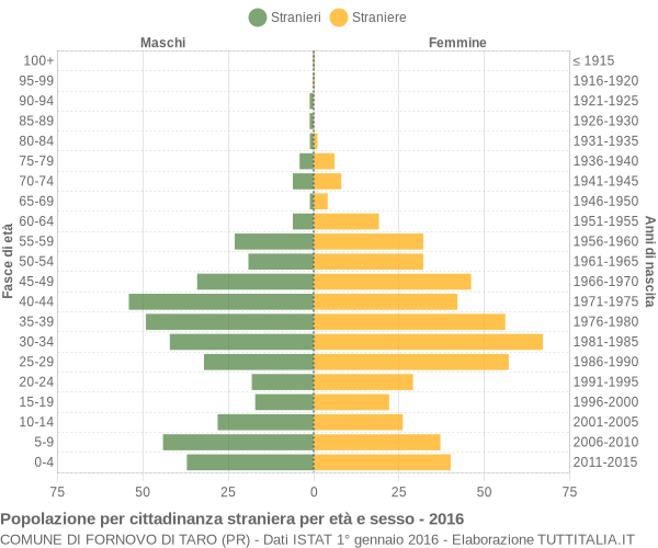 Grafico cittadini stranieri - Fornovo di Taro 2016