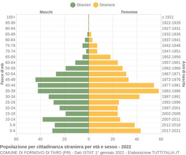 Grafico cittadini stranieri - Fornovo di Taro 2022