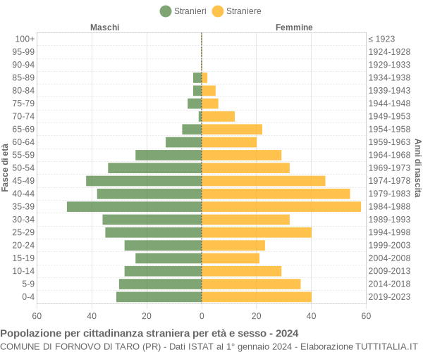 Grafico cittadini stranieri - Fornovo di Taro 2024