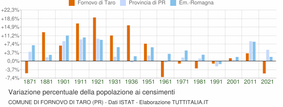 Grafico variazione percentuale della popolazione Comune di Fornovo di Taro (PR)