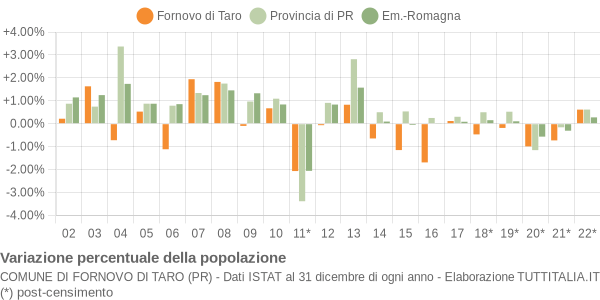 Variazione percentuale della popolazione Comune di Fornovo di Taro (PR)