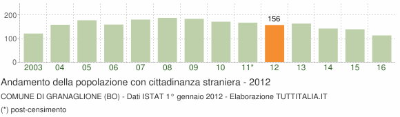 Grafico andamento popolazione stranieri Comune di Granaglione (BO)