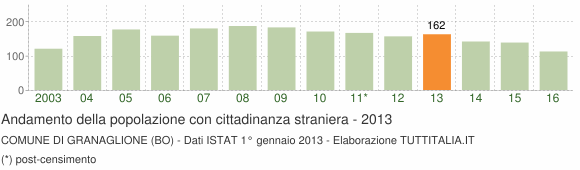 Grafico andamento popolazione stranieri Comune di Granaglione (BO)