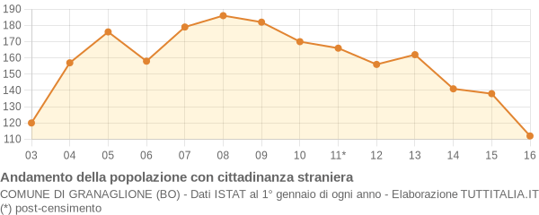 Andamento popolazione stranieri Comune di Granaglione (BO)