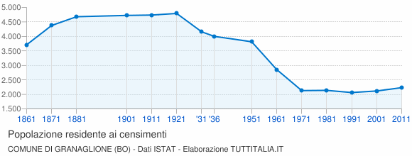 Grafico andamento storico popolazione Comune di Granaglione (BO)