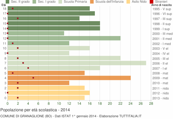 Grafico Popolazione in età scolastica - Granaglione 2014