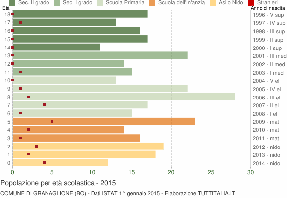 Grafico Popolazione in età scolastica - Granaglione 2015