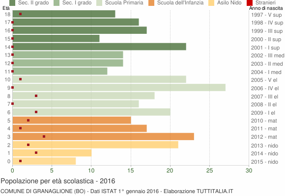 Grafico Popolazione in età scolastica - Granaglione 2016