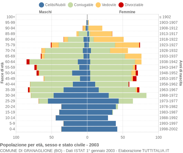 Grafico Popolazione per età, sesso e stato civile Comune di Granaglione (BO)