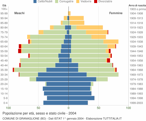 Grafico Popolazione per età, sesso e stato civile Comune di Granaglione (BO)