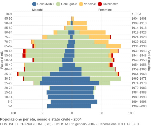 Grafico Popolazione per età, sesso e stato civile Comune di Granaglione (BO)