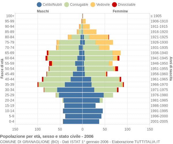 Grafico Popolazione per età, sesso e stato civile Comune di Granaglione (BO)