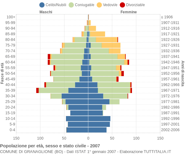 Grafico Popolazione per età, sesso e stato civile Comune di Granaglione (BO)