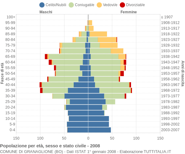 Grafico Popolazione per età, sesso e stato civile Comune di Granaglione (BO)