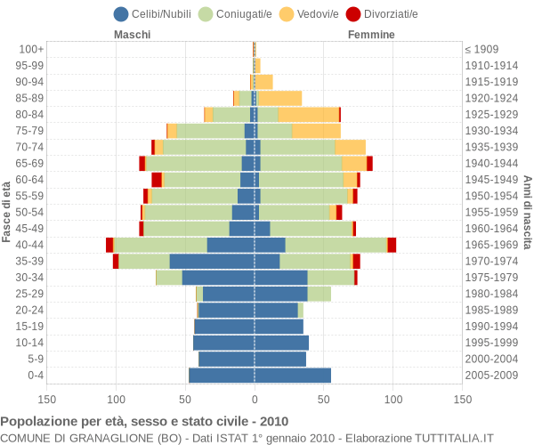 Grafico Popolazione per età, sesso e stato civile Comune di Granaglione (BO)