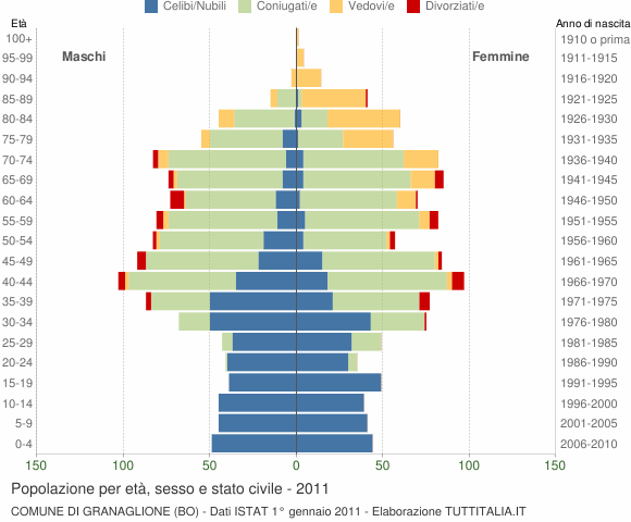 Grafico Popolazione per età, sesso e stato civile Comune di Granaglione (BO)