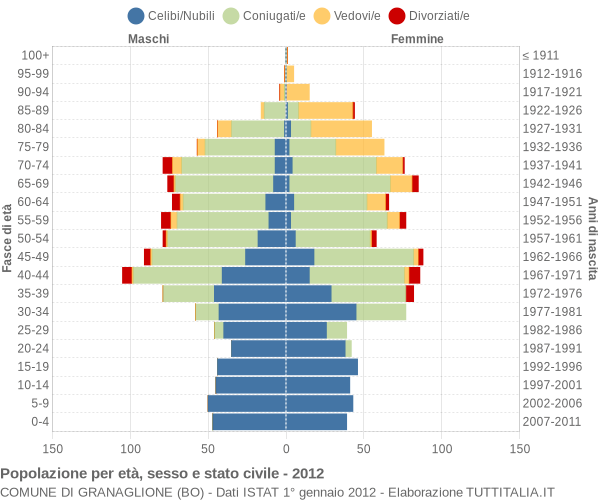 Grafico Popolazione per età, sesso e stato civile Comune di Granaglione (BO)