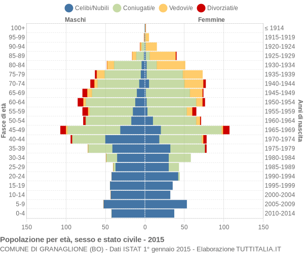 Grafico Popolazione per età, sesso e stato civile Comune di Granaglione (BO)