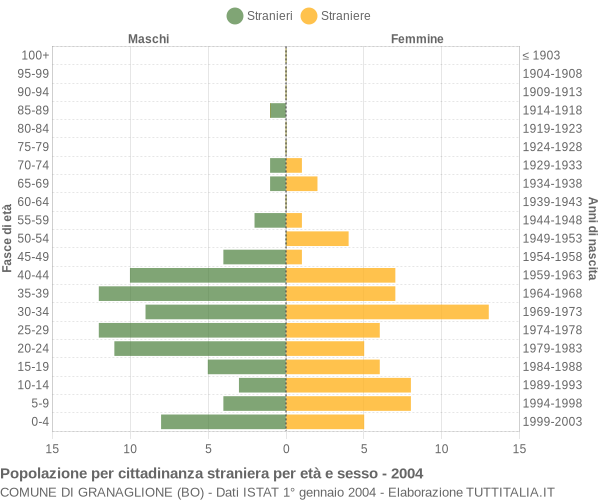 Grafico cittadini stranieri - Granaglione 2004