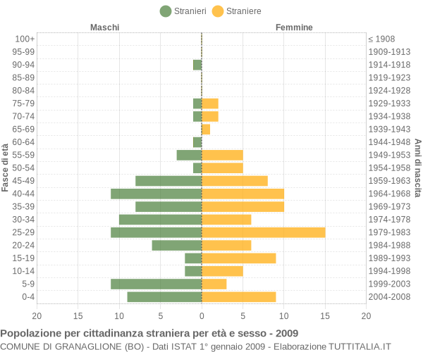 Grafico cittadini stranieri - Granaglione 2009