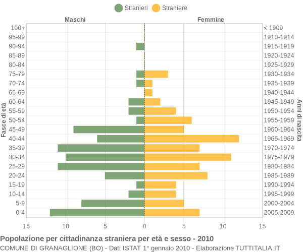 Grafico cittadini stranieri - Granaglione 2010
