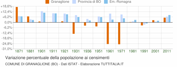 Grafico variazione percentuale della popolazione Comune di Granaglione (BO)