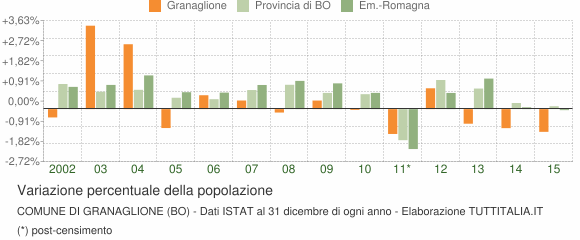 Variazione percentuale della popolazione Comune di Granaglione (BO)