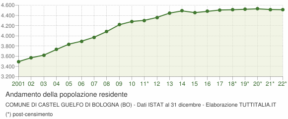 Andamento popolazione Comune di Castel Guelfo di Bologna (BO)
