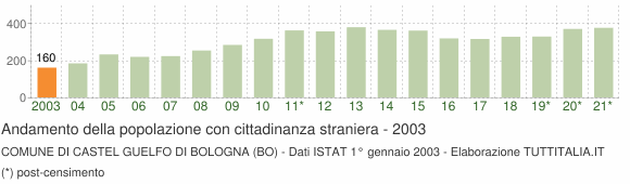 Grafico andamento popolazione stranieri Comune di Castel Guelfo di Bologna (BO)