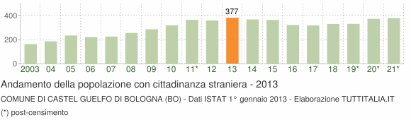 Grafico andamento popolazione stranieri Comune di Castel Guelfo di Bologna (BO)