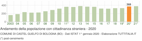 Grafico andamento popolazione stranieri Comune di Castel Guelfo di Bologna (BO)