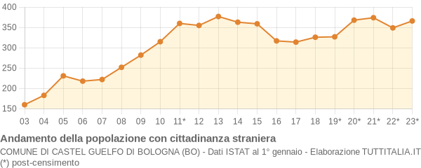 Andamento popolazione stranieri Comune di Castel Guelfo di Bologna (BO)