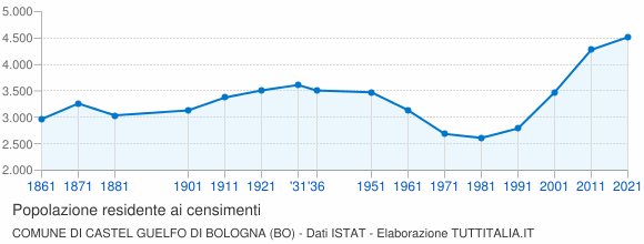 Grafico andamento storico popolazione Comune di Castel Guelfo di Bologna (BO)