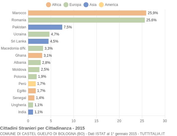 Grafico cittadinanza stranieri - Castel Guelfo di Bologna 2015