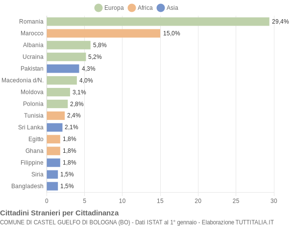 Grafico cittadinanza stranieri - Castel Guelfo di Bologna 2019