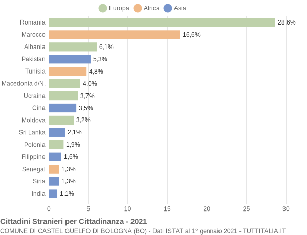 Grafico cittadinanza stranieri - Castel Guelfo di Bologna 2021