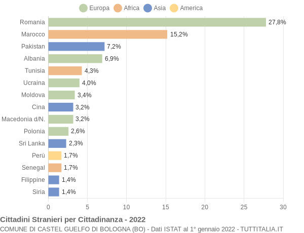 Grafico cittadinanza stranieri - Castel Guelfo di Bologna 2022