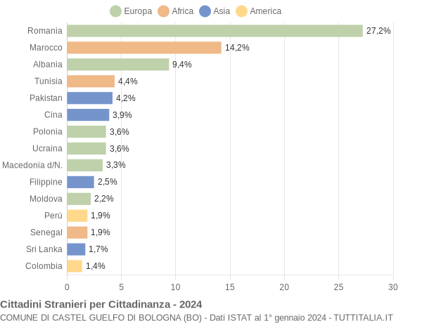 Grafico cittadinanza stranieri - Castel Guelfo di Bologna 2024