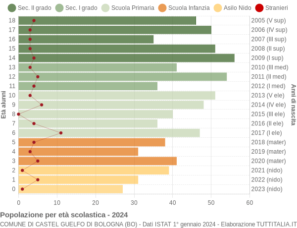 Grafico Popolazione in età scolastica - Castel Guelfo di Bologna 2024