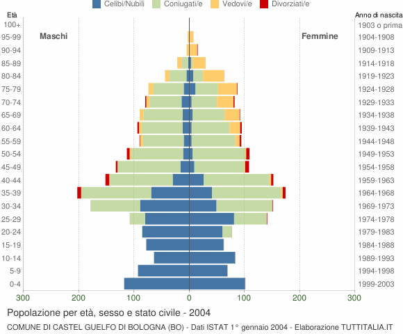 Grafico Popolazione per età, sesso e stato civile Comune di Castel Guelfo di Bologna (BO)