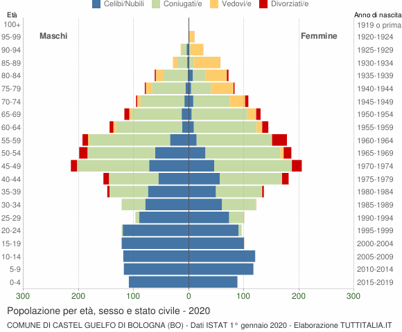 Grafico Popolazione per età, sesso e stato civile Comune di Castel Guelfo di Bologna (BO)