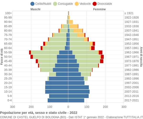 Grafico Popolazione per età, sesso e stato civile Comune di Castel Guelfo di Bologna (BO)