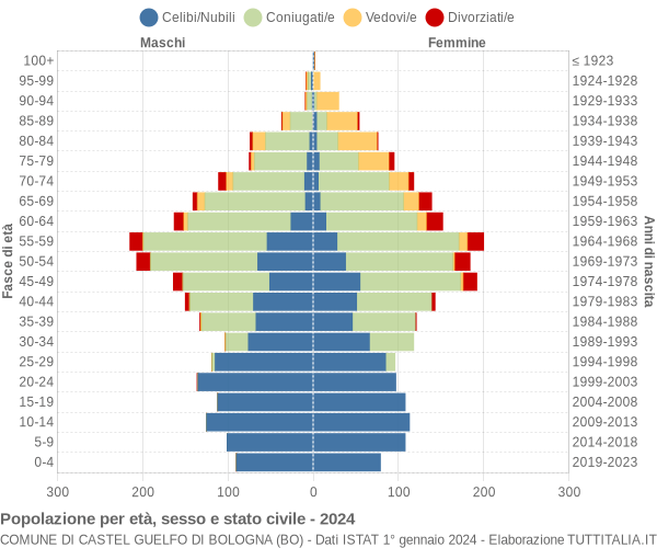 Grafico Popolazione per età, sesso e stato civile Comune di Castel Guelfo di Bologna (BO)