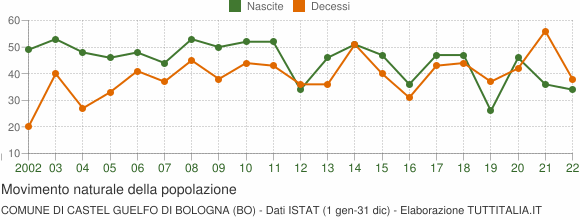 Grafico movimento naturale della popolazione Comune di Castel Guelfo di Bologna (BO)