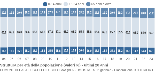 Grafico struttura della popolazione Comune di Castel Guelfo di Bologna (BO)