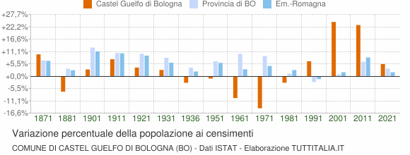 Grafico variazione percentuale della popolazione Comune di Castel Guelfo di Bologna (BO)