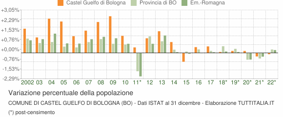 Variazione percentuale della popolazione Comune di Castel Guelfo di Bologna (BO)