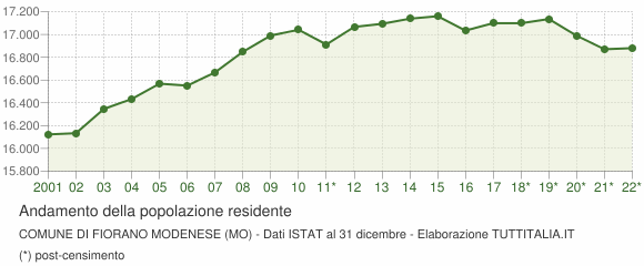 Andamento popolazione Comune di Fiorano Modenese (MO)