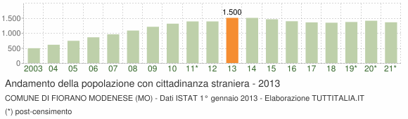 Grafico andamento popolazione stranieri Comune di Fiorano Modenese (MO)